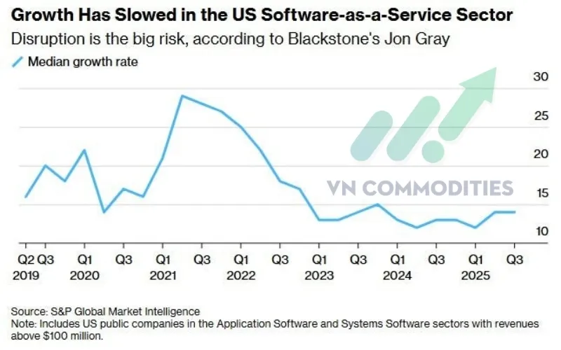 Tăng trưởng SaaS chậm lại